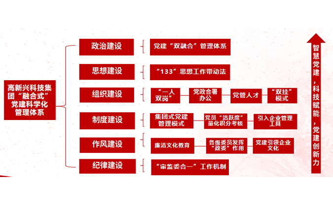 圖5：高新興科技集團(tuán)“融合式”黨建科學(xué)化管理體系簡(jiǎn)圖.png